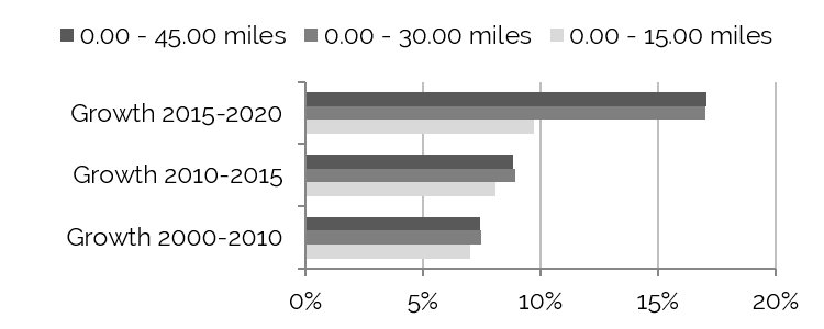 Denver Population Growth Chart