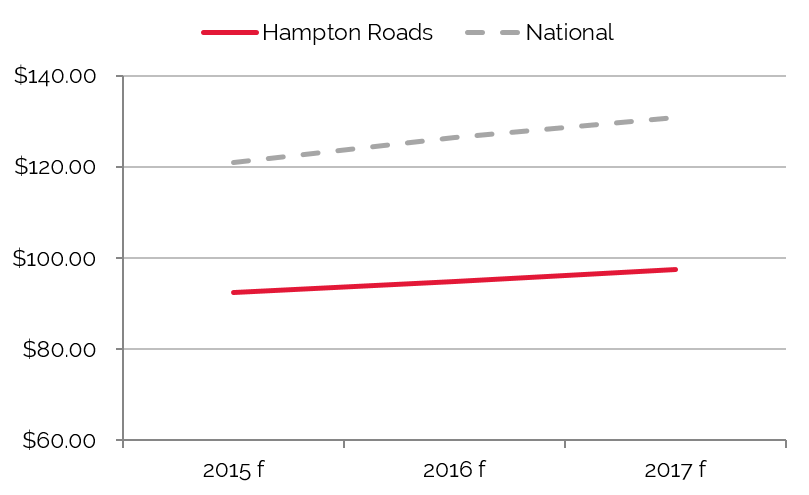 Chart Of Allowances Virginia 2016