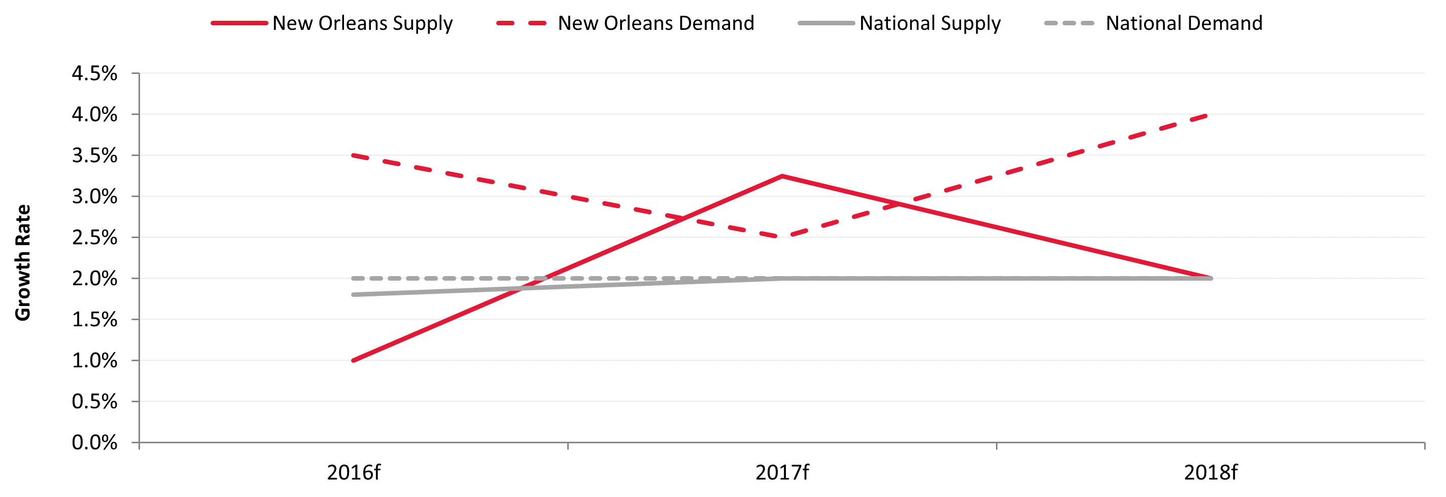 New Orleans Population Chart