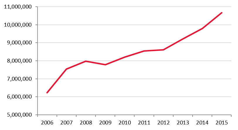 New Orleans Population Chart