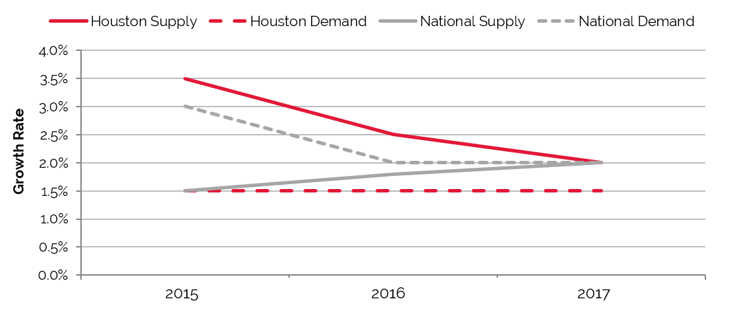 Houston Population Growth Chart