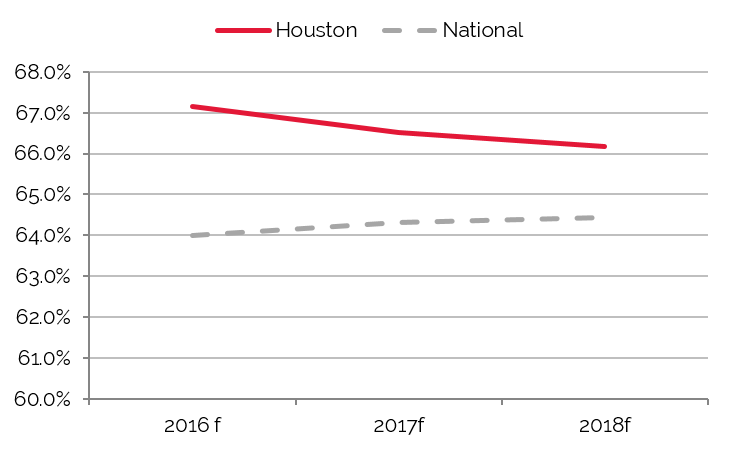 Houston Population Growth Chart