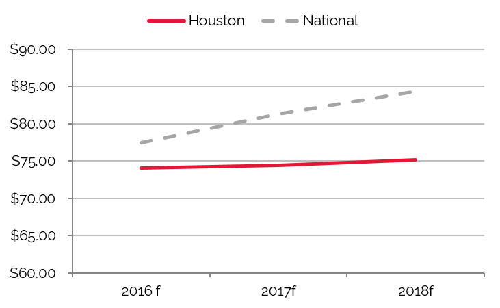 Houston Population Growth Chart