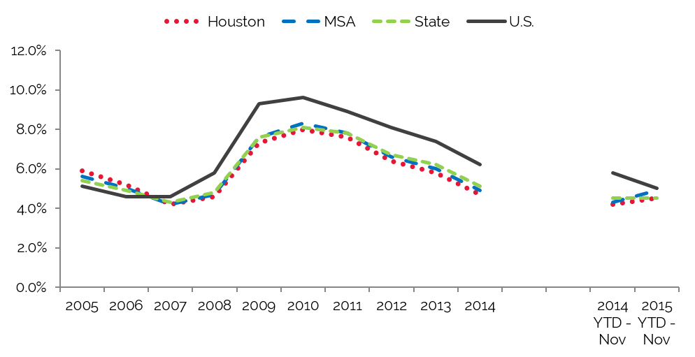 Houston Population Growth Chart