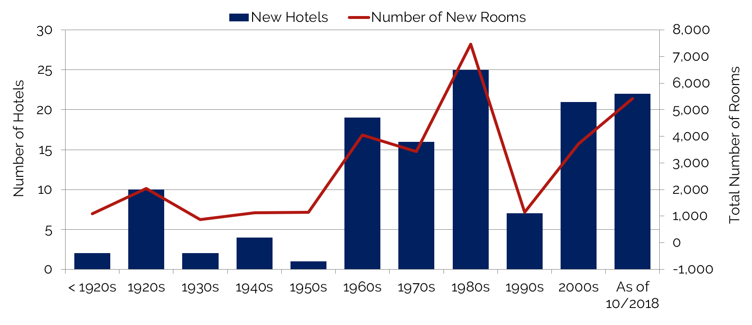 Hotel Room Occupancy Chart