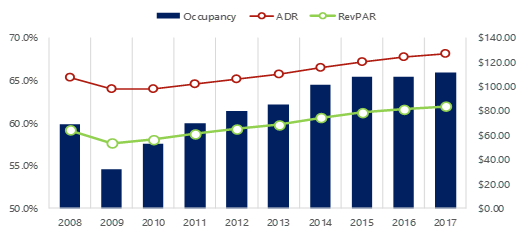 Chart Hospitality Training Conference