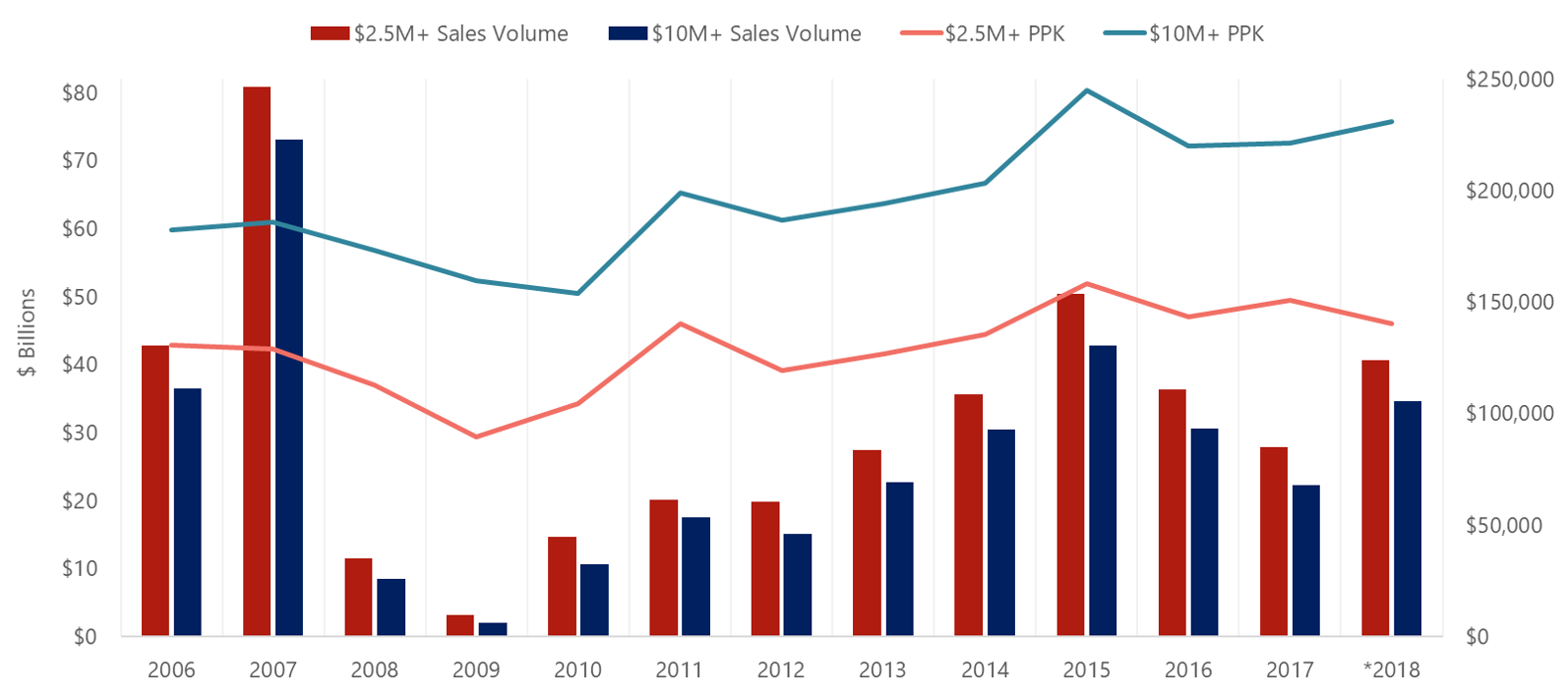 Manhattan Real Estate Prices Chart