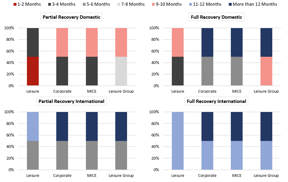 Hvs Hvs Covid 19 Hotel Sentiment Survey Drive In Destinations Thailand