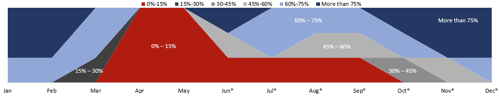 Hvs Hvs Covid 19 Hotel Sentiment Survey Drive In Destinations Thailand