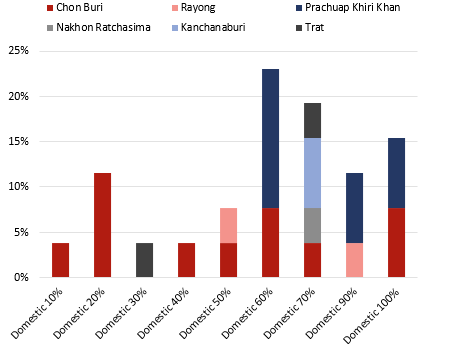 Hvs Hvs Covid 19 Hotel Sentiment Survey Drive In Destinations Thailand