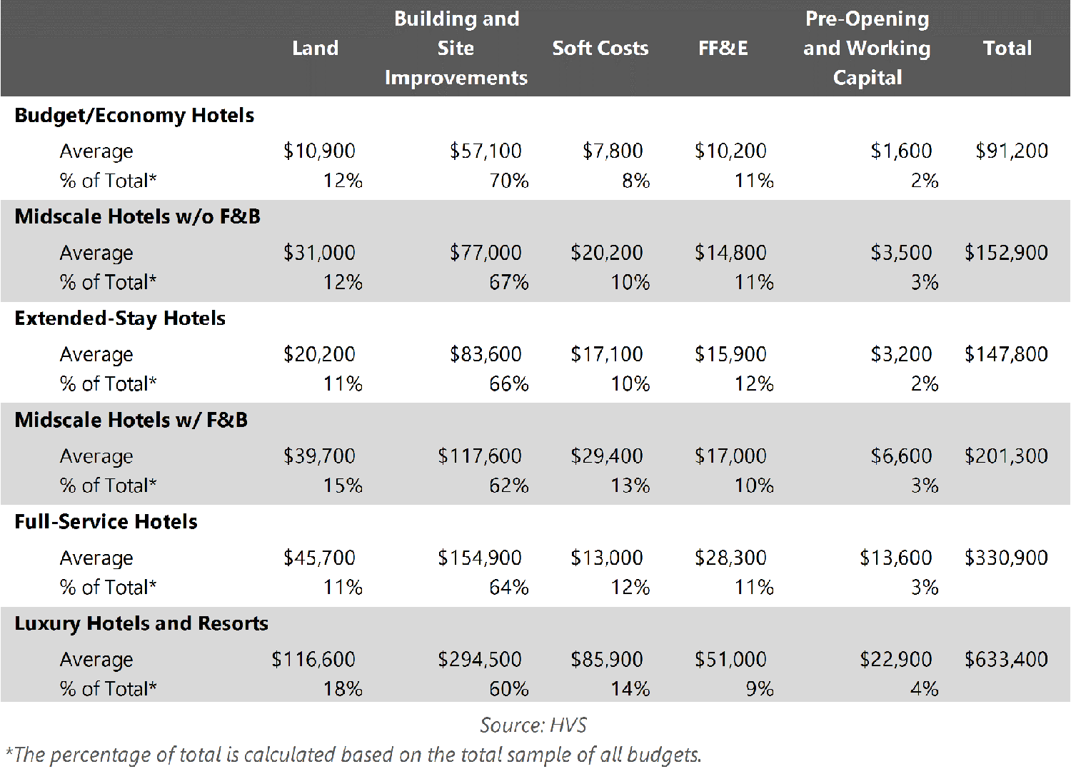 Density Chart Hotel