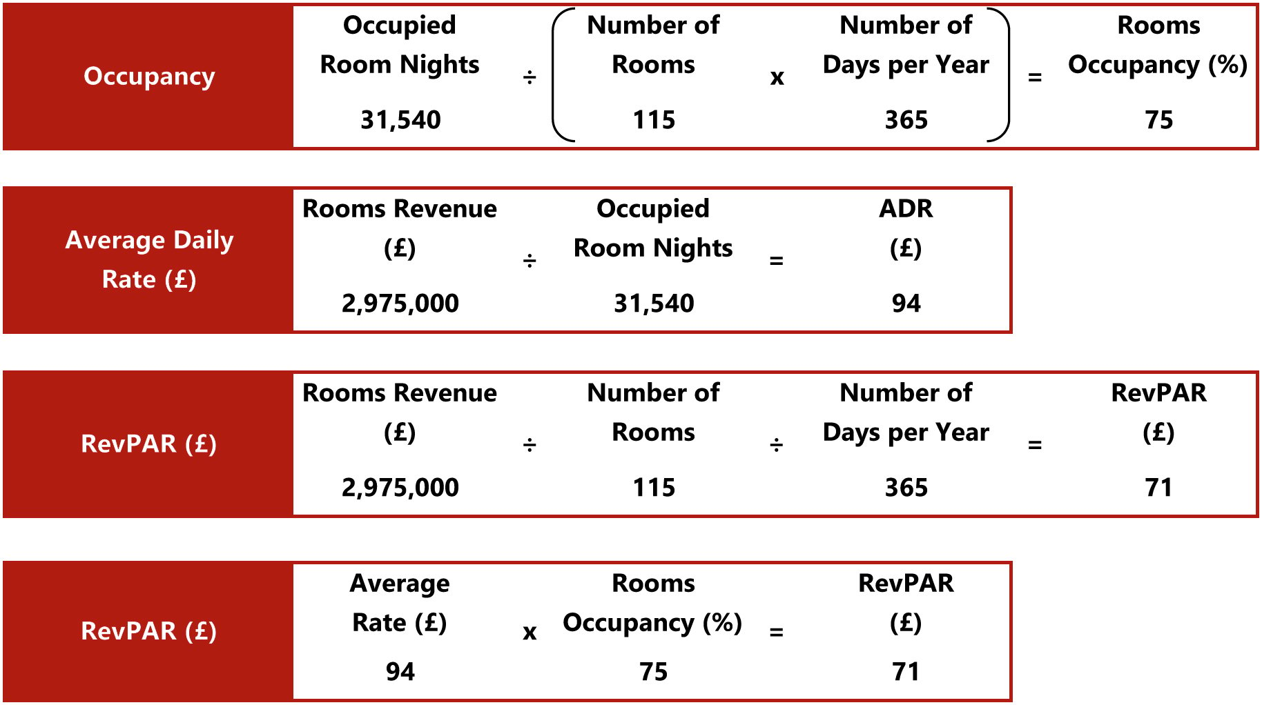 Revenue Management of Room Rates