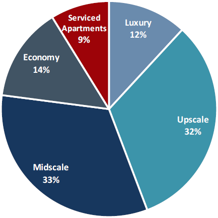 Hvs The Serviced Apartment Sector In Europe Poised To Outperform