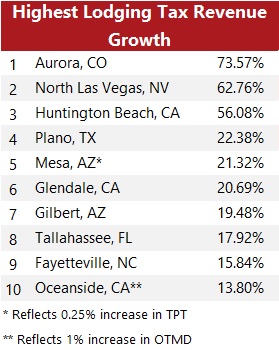 aurora co sales tax 2021