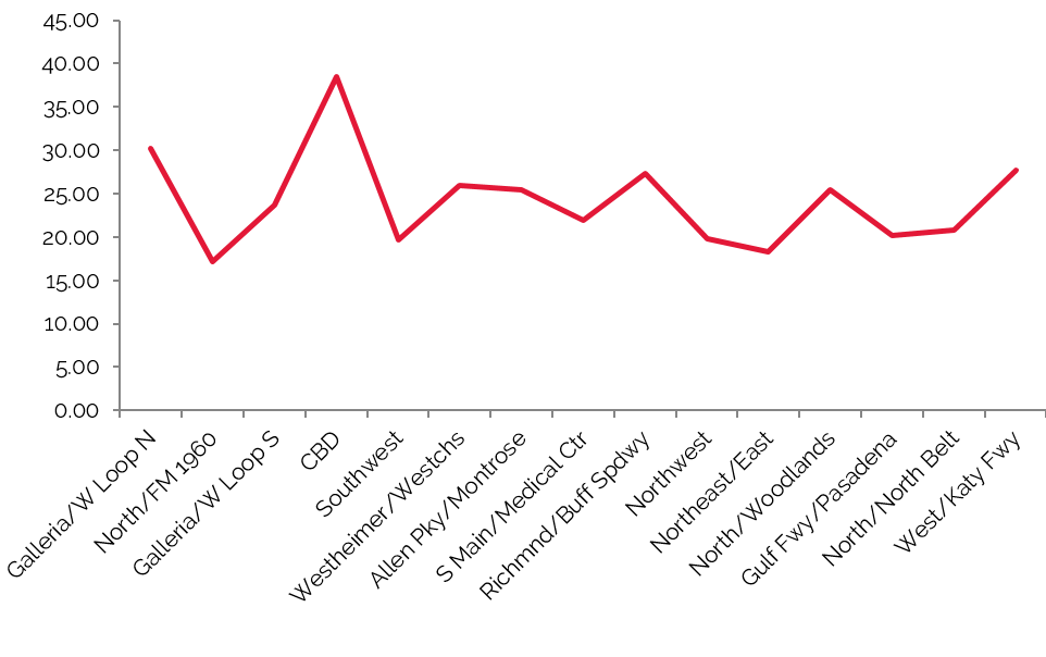 HVS In Focus Houston, TX