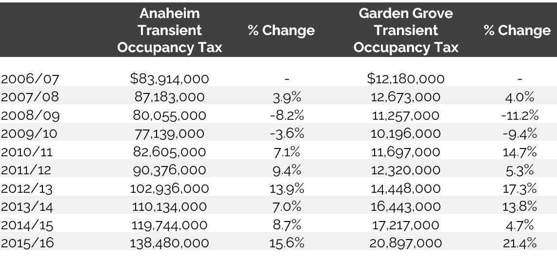 HVS Market Pulse Anaheim/Garden Grove