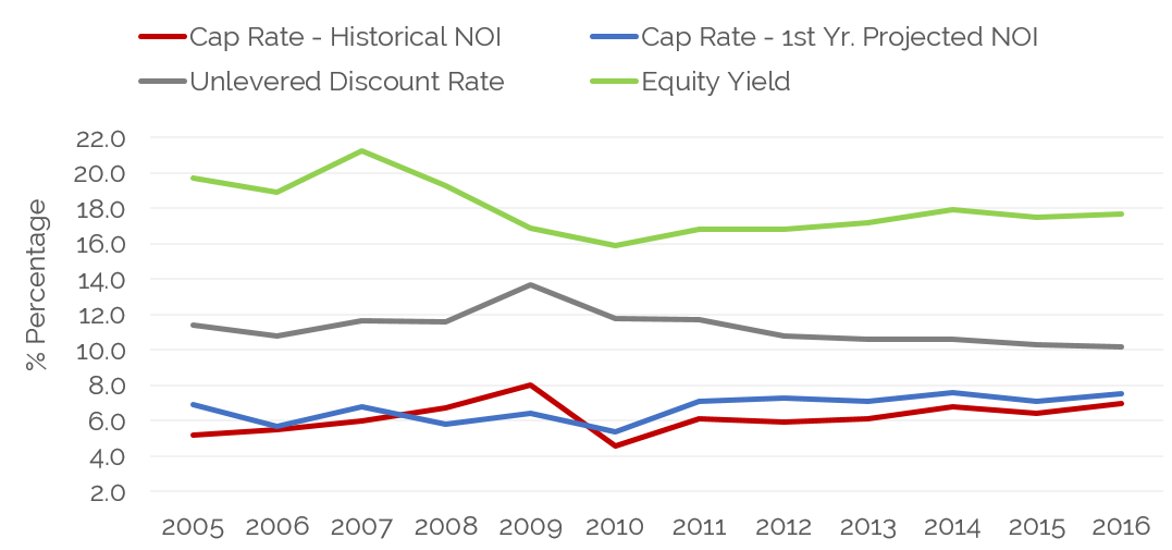 US Hotel Value Gains Moderate as RevPAR Growth Slows and Cap Rates Rise