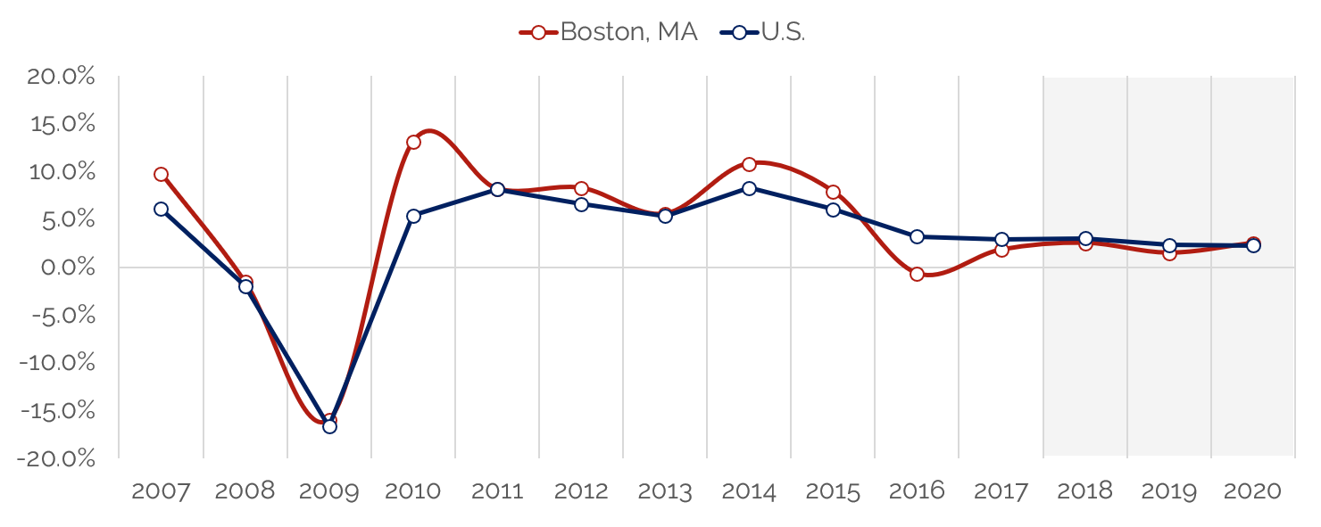 https://www.hvs.com/StaticContent/Image/18Birmingham/HVSBostonHVIRevPARChange.png