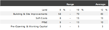 https://www.hvs.com/StaticContent/Image/18DevCostSurvey/HVSDevelopmentCost%25TotalCost.png