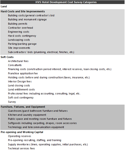 https://www.hvs.com/StaticContent/Image/18DevCostSurvey/HVSDevelopmentCostCategories.png