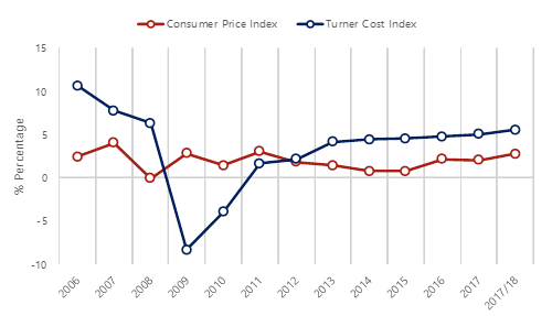 https://www.hvs.com/StaticContent/Image/18DevCostSurvey/HVSDevelopmentCostConsumervsCostIndex.png