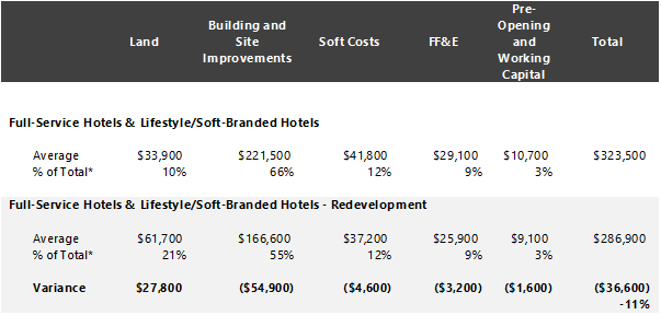 https://www.hvs.com/StaticContent/Image/18DevCostSurvey/HVSDevelopmentCostNewvsRedevelopment.png