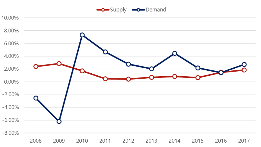 https://www.hvs.com/StaticContent/Image/18DevCostSurvey/HVSDevelopmentCostUSSupplyDemandChange.png