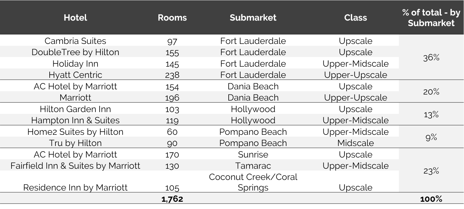 https://www.hvs.com/StaticContent/Image/18FortLauderdale/HVSFortLauderdaleHotelsPlanning.png