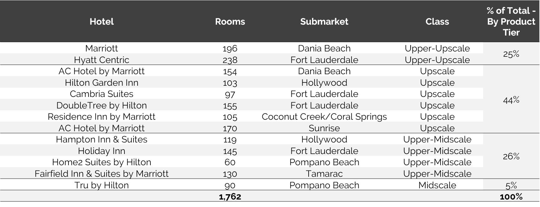 https://www.hvs.com/StaticContent/Image/18FortLauderdale/HVSFortLauderdaleHotelsPlanningTier.png