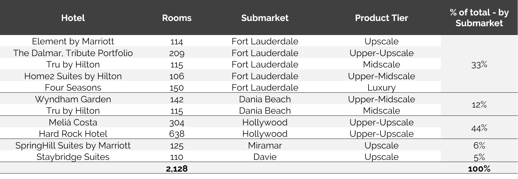 https://www.hvs.com/StaticContent/Image/18FortLauderdale/HVSFortLauderdaleHotelsUC.png