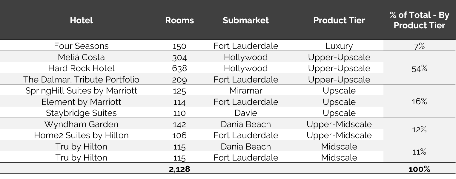 https://www.hvs.com/StaticContent/Image/18FortLauderdale/HVSFortLauderdaleHotelsUCbyTier.png