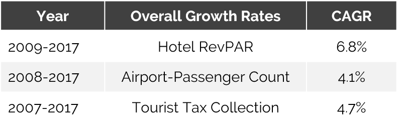 https://www.hvs.com/StaticContent/Image/18FortLauderdale/HVSFortLauderdaleLodgingDemandKPIs.png
