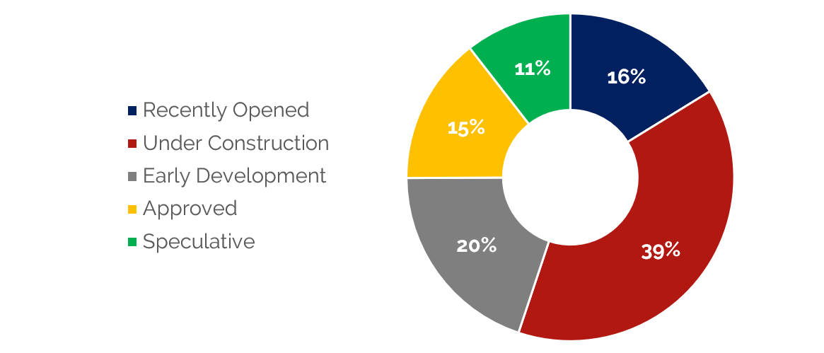 https://www.hvs.com/StaticContent/Image/18KansasCity/HVSKansasCityNewSupplyDevelopmentStage.png