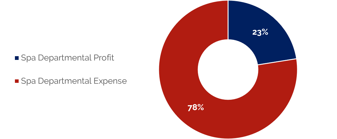 https://www.hvs.com/StaticContent/Image/18SpaPerformance/HVSSpaExpenseRatios.png