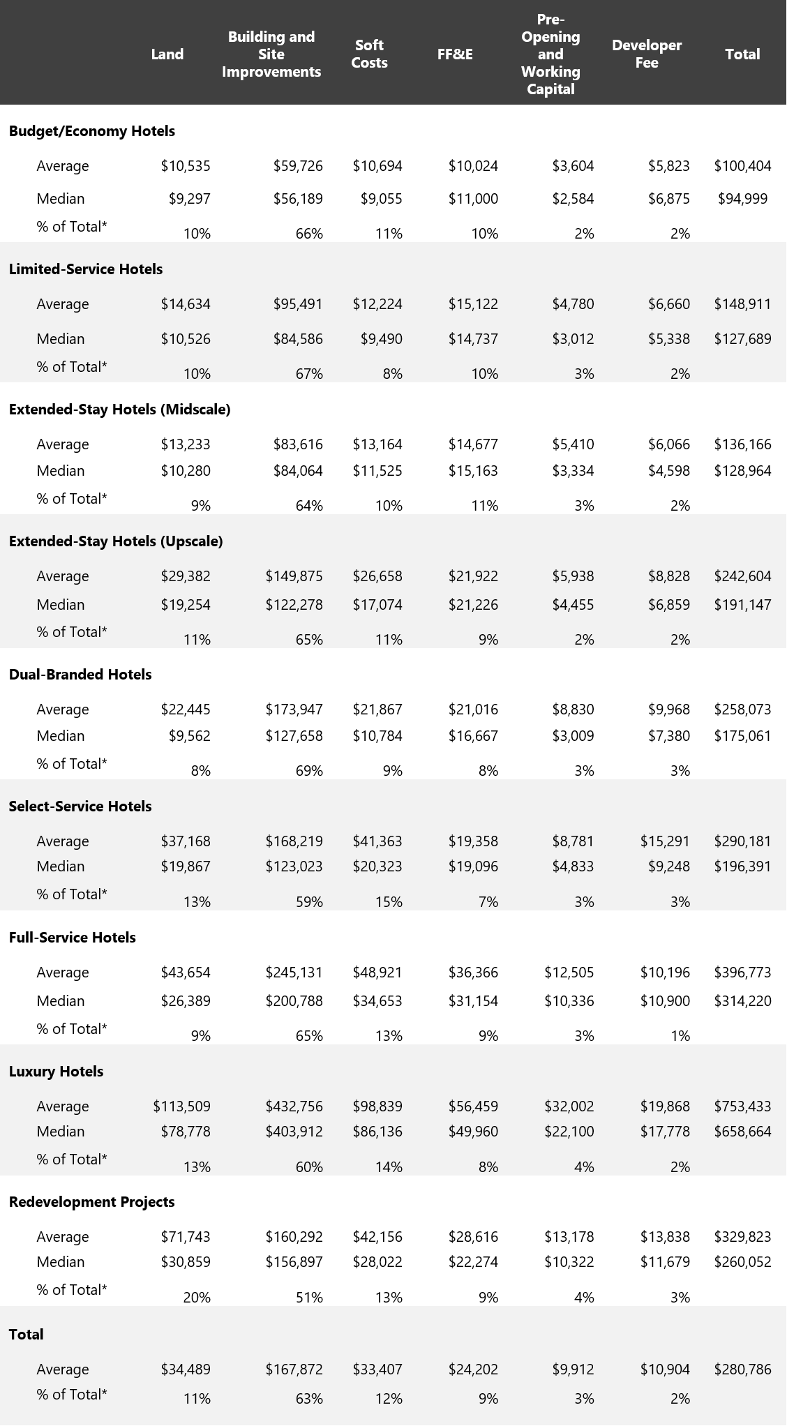 U.S. Hotel Development Cost Survey 2018/19