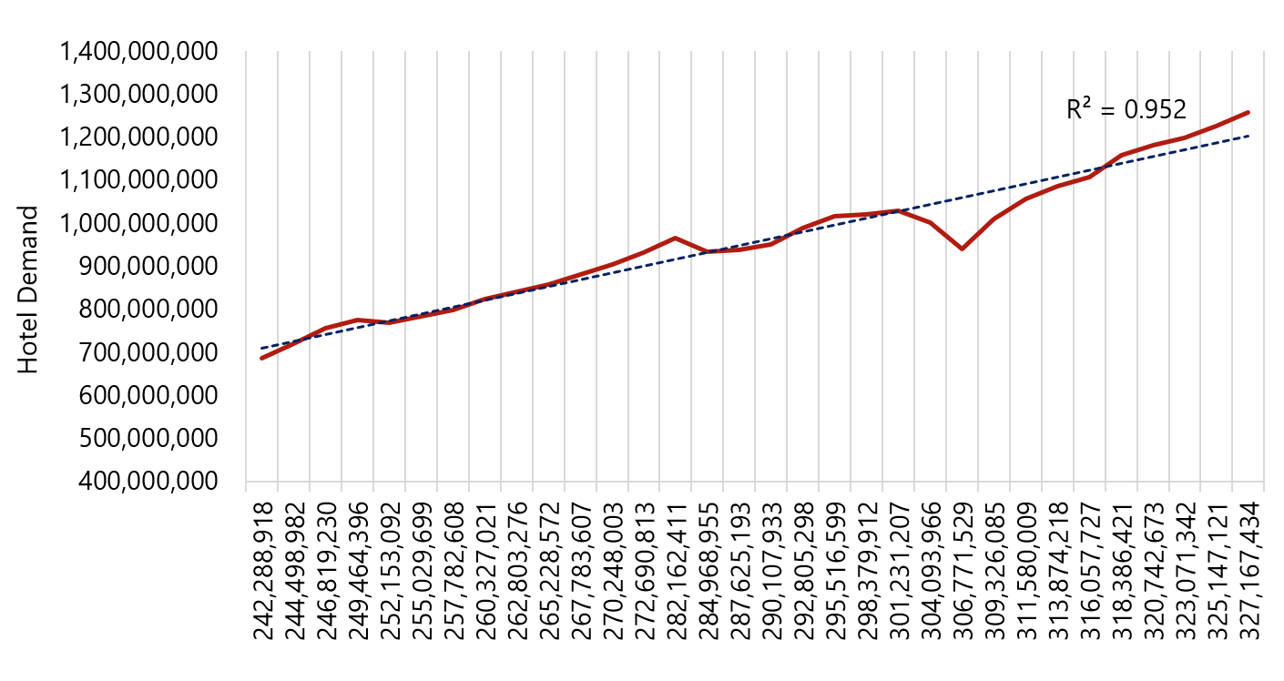 How Many Rooms Is Too Many? Percapita Demand and US Hotel Cycle