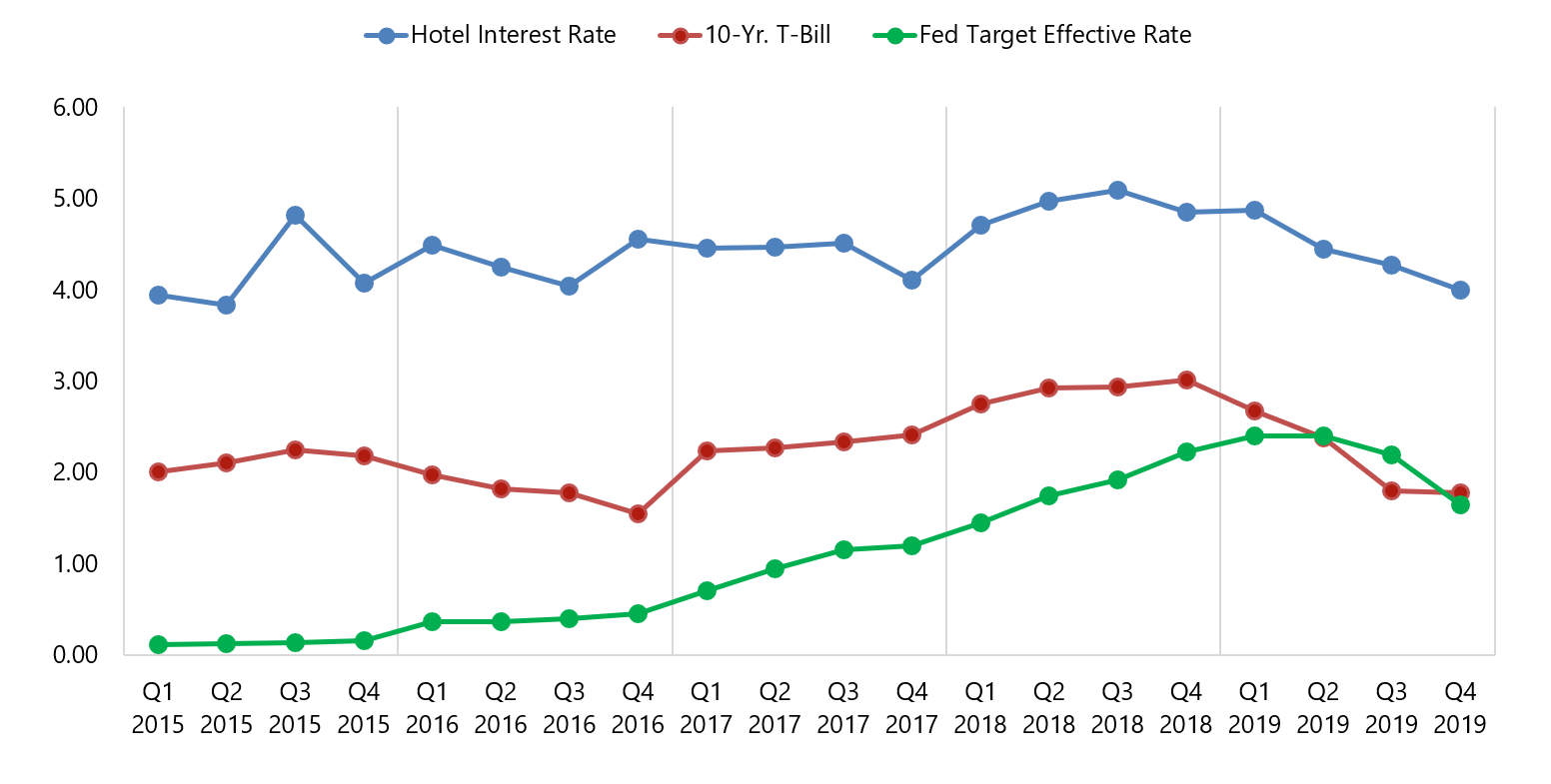 HVS Hotel Values Moderate, Cap Rates Stable
