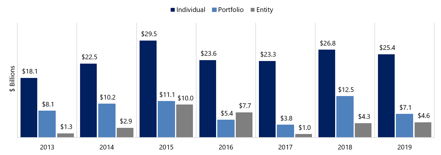 Hotel Values Moderate, Cap Rates Stable Hotel & Leisure Advisors
