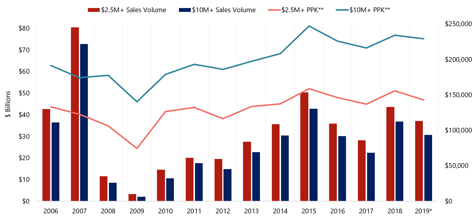 Hotel Values Moderate, Cap Rates Stable Hotel & Leisure Advisors