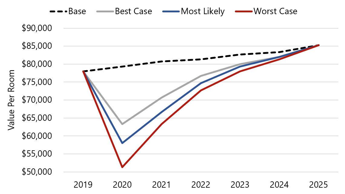 HVS The Impact of COVID19 on Hotel Values