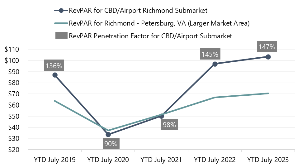 HVS Richmond, Virginia’s RevPAR Rebound and Diverse Lodging Demand