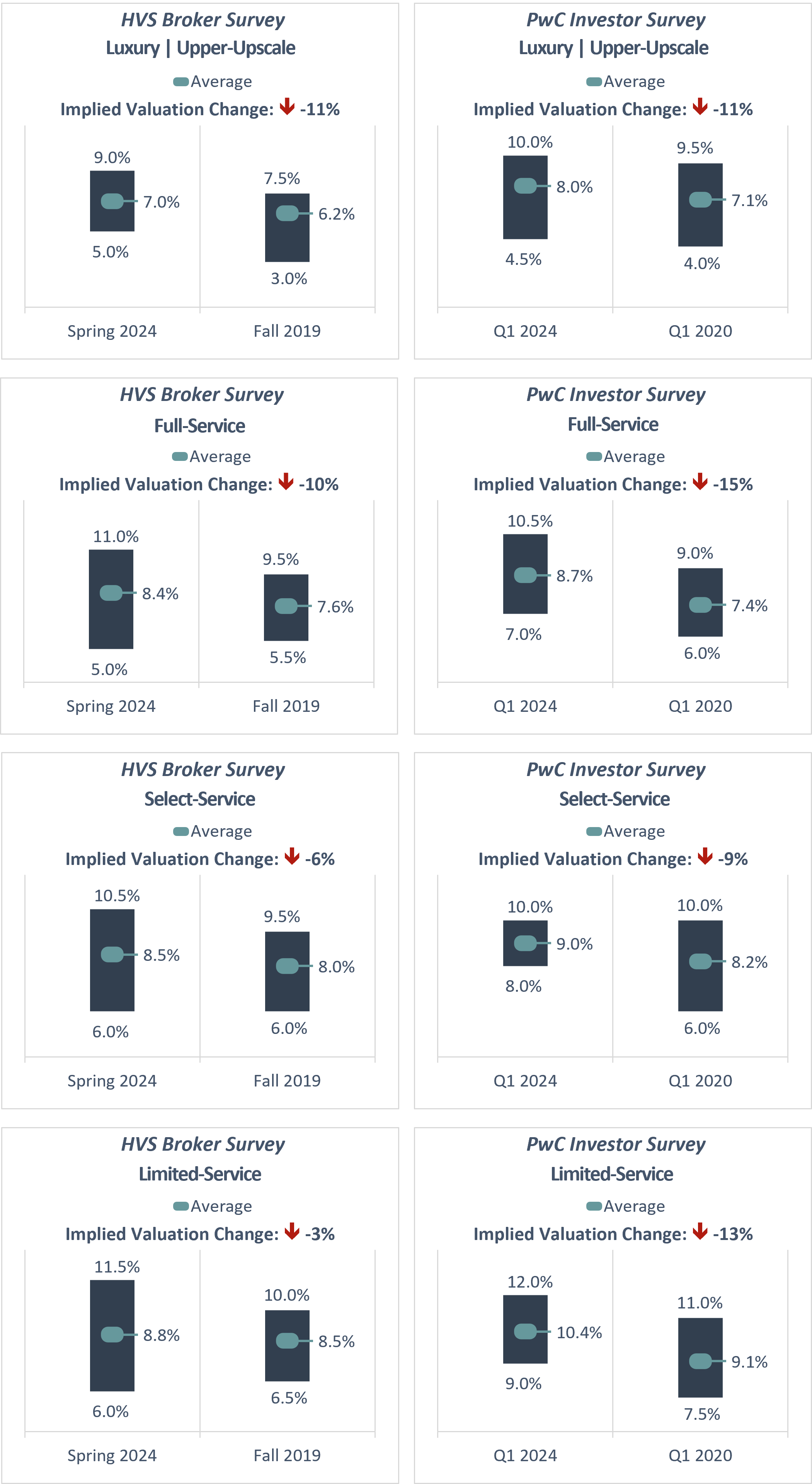 HVS Hotel Cap Rates Adjusting to a New Reality