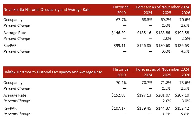 Halifax Hotel Market Revitalization | Hotel Online
