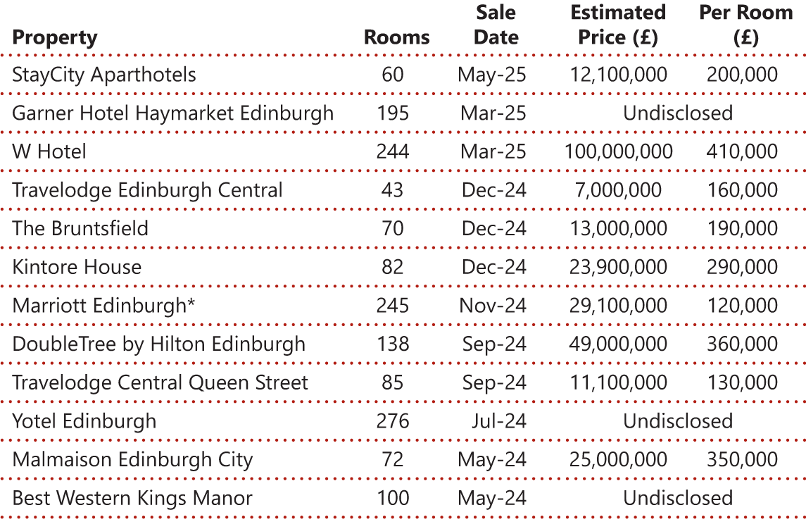HVS | Edinburgh Market Pulse 2025 – Leading the Way from the North