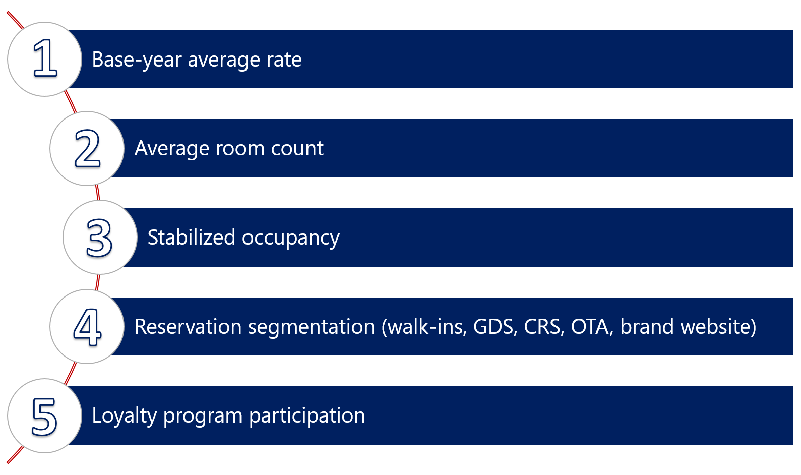 HVS HVS U.S. Hotel Franchise Fee Guide 2015/16