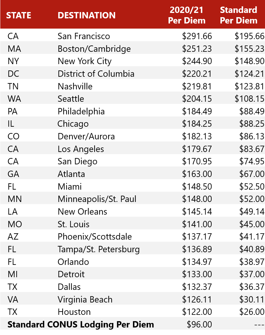 Federal Per Diem Fiscal 2020/21 & Historical Trends