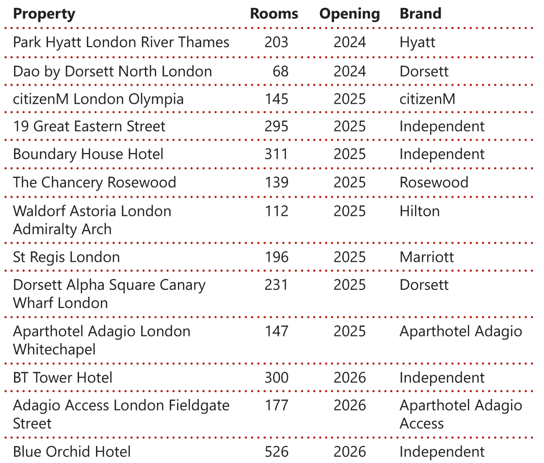 HVS | London Market Pulse 2024 – Investor Confidence Renewed