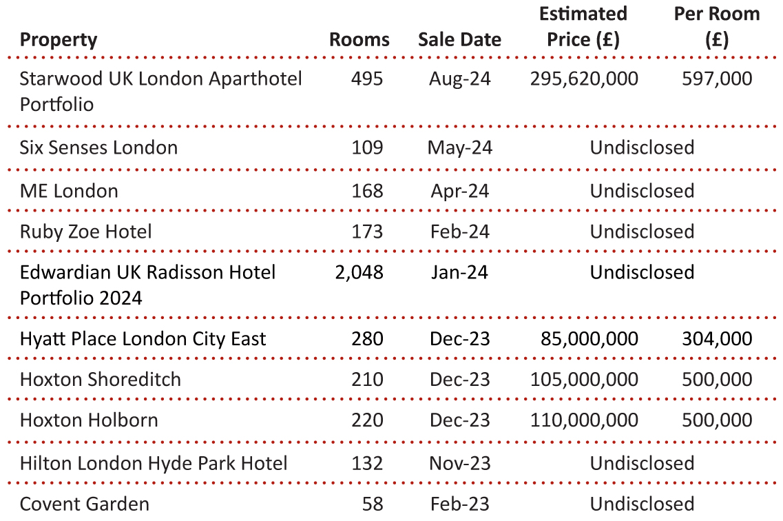 London Market Pulse 2024 – Investor Confidence Renewed | Hotel Online