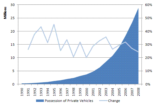 Private Vehicle Ownership 1990-2008