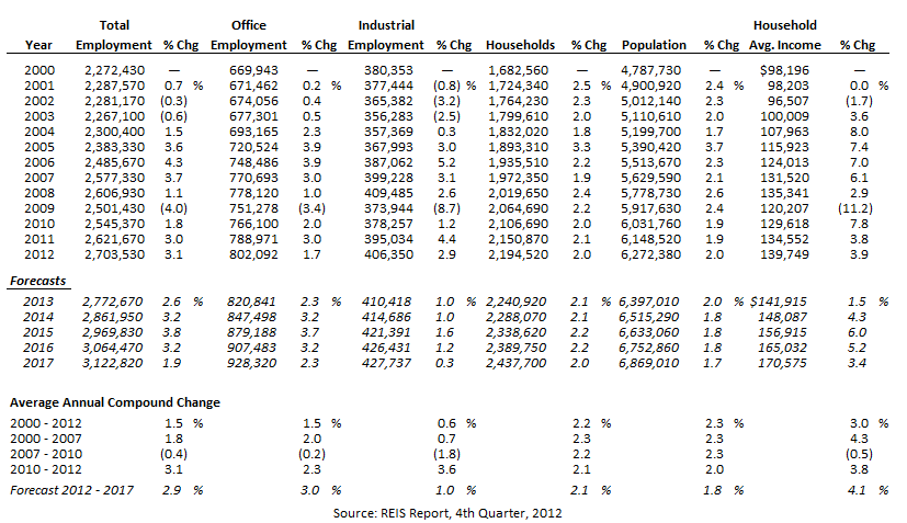 Houston Population Growth Chart